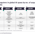 Apple the top acquirer of AI companies while other US tech giants also  among the forerunners, says GlobalData - GlobalData