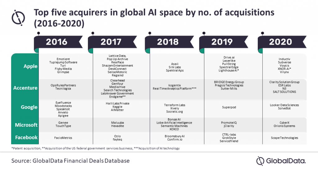 Apple the top acquirer of AI companies while other US tech giants also among the forerunners, says GlobalData - GlobalData