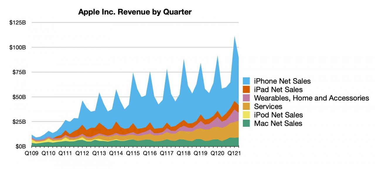 Apple Reports 2Q 2021 Results: .6B Profit on .6B Revenue, Record Mac and Services Revenue | MacRumors Forums